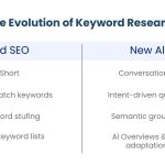 AI Keyword Research: Mastering Search in the AI Era AI Keyword Research: Mastering Search in the AI Era