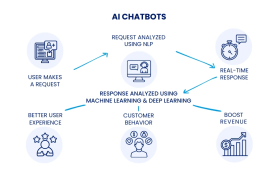 Custom AI Chatbot Development Services