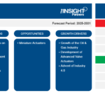 Valve Actuator Market Forecast 2025–2031: Innovation, Automation, and Regional Insights