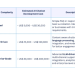 The Comprehensive Guide to AI Chatbot Development Costs in 2026