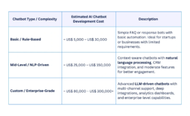 AI Chatbot Development Costs