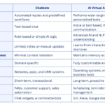 Which Is Better for Your Business: Virtual Assistants or Chatbots?