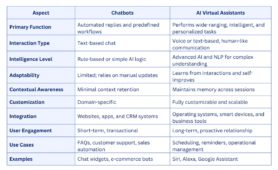 Virtual Assistants or Chatbots