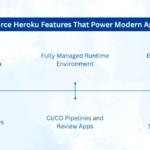 Discovering Salesforce Heroku: Features, Advantages, and Uses
