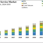 Security As A Service Market Size, Share, and Forecast