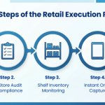 Retail Execution Guide: Procedure, Advantages, and Approach