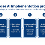 AI-Powered Intelligent Flow in Warehouse Management