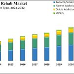 Addiction Rehab Market 2023–2032 Growth Report