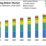 Palletizing Robot Market Size, Share, Growth Report 2025–2033