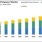 Pulse Oximeter Market Size to Reach USD 4.9 Bn by 2033