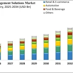 Digital Freight Management Solutions Market Size, Share & Forecast 2025–2034