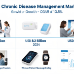 US Chronic Disease Management Market Size, Share & Forecast 2025–2034