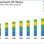Plant-Based API Market Size, Share & Forecast 2025–2034