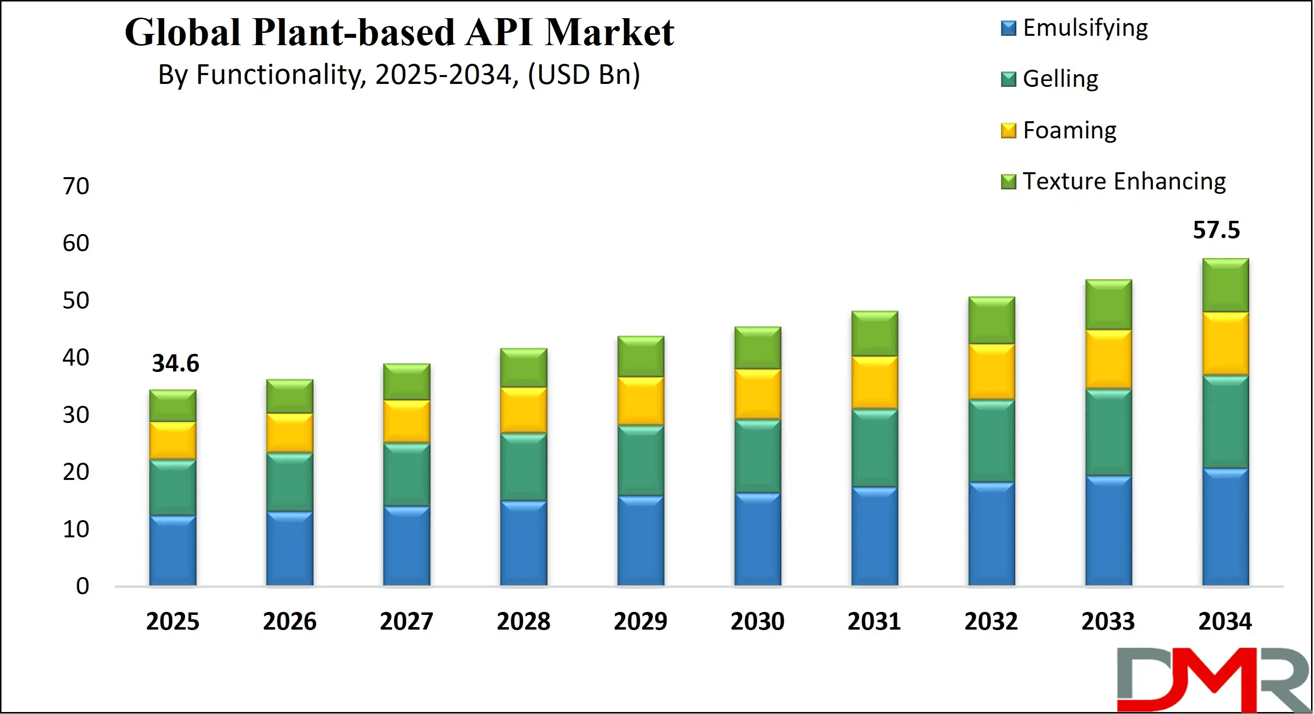 Plant-Based API Market Size, Share & Forecast 2025–2034