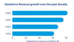 Salesforce Statistics 2026: Important Trends You Should Be Aware of