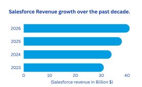 Salesforce Statistics 2026