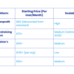 Salesforce NPSP Pricing: Real Costs Nonprofits Often Miss