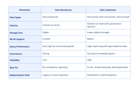 Data Lakehouse vs Data Warehouse