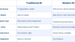 From Dashboards to Decisions: A Business Intelligence Transformation Guide