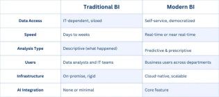 Business Intelligence Transformation