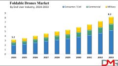 Foldable Drones Market Size, Share & Forecast 2024-2033