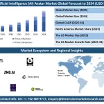 Artificial Intelligence Avatar Market Size & Forecast 2034