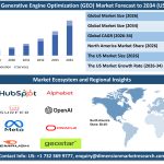 Generative Engine Optimization Market Size & Outlook 2026-2034