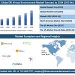 3d Virtual Environment Market Size, Share and Trends 2034