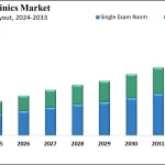 Mobile Clinics Market Size to Reach USD 15.3 bn by 2033