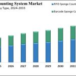 Sponge Counting System Market Size, Share and Trends 2033