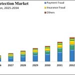 Artificial Intelligence in Fraud Detection Market Size 2034