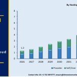 Italy Personal Cloud Market Size, Trends & Forecast 2035