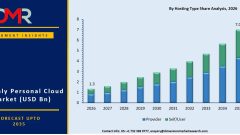 Italy Personal Cloud Market Size, Trends & Forecast 2035