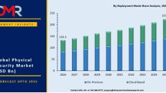 Physical Security Market worth USD 223.6 billion by 2035
