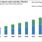 US Adventure Sports and Activities Market Size 2025-2034