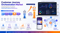 Customer Journey Orchestration Market Size, Share 2025-2034