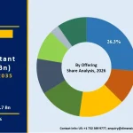 AI Assistant Market Size, Share, Trends & Forecast 2035