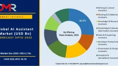 AI Assistant Market Size, Share, Trends & Forecast 2035