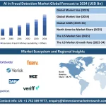 Artificial Intelligence in Fraud Detection Market Size 2034