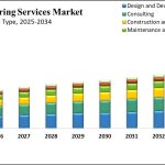 Engineering Services Market Share & Growth Outlook