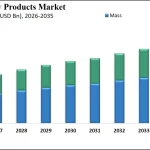 Saudi Arabia Baby Products Market 2026-2035