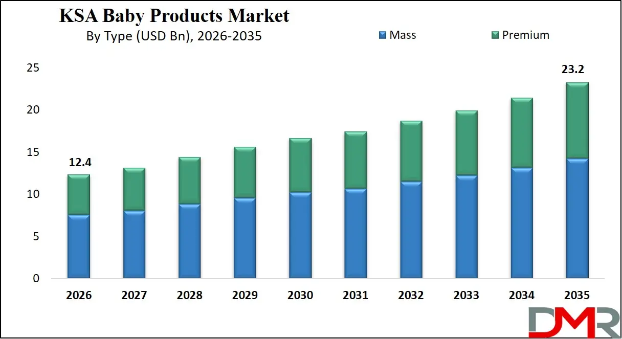 Saudi Arabia Baby Products Market 2026-2035