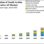 Saudi Arabia Generative AI Market Size, Share & Trends 2033