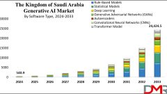 Saudi Arabia Generative AI Market Size, Share & Trends 2033
