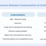 Salesforce Customization vs. Configuration: Selecting the Right Solution