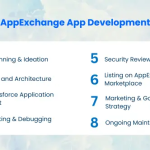 A Brief Guide to Developing a Salesforce AppExchange App by 2025
