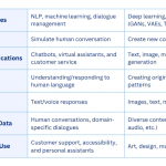 Understanding the Difference Between Generative AI vs Conversational AI
